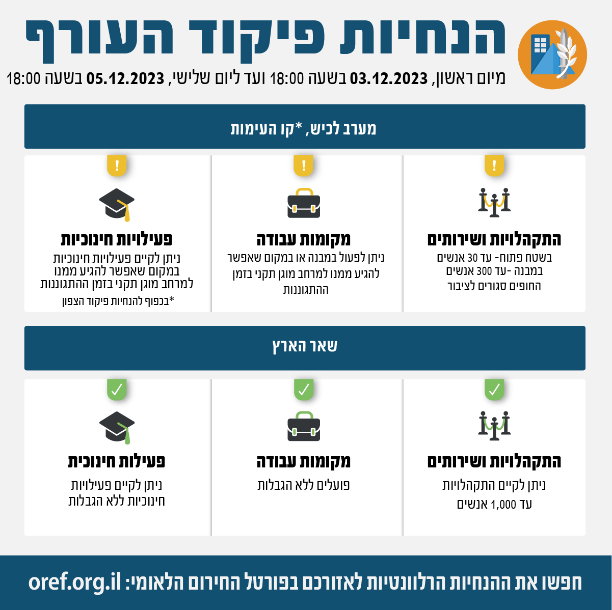 הנחיות פיקוד העורף - 03.12.2023